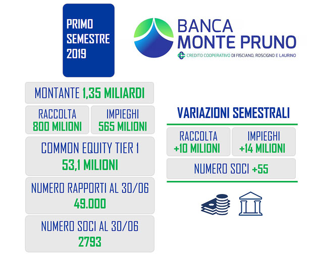 La Banca Monte Pruno non arresta la sua crescita