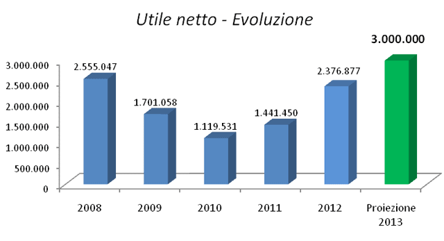 Banca Monte Pruno: semestrale 2013 da record
