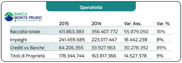 Il 2015 della Banca Monte Pruno: approvato il miglior bilancio di sempre