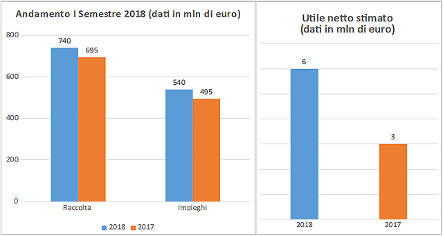 Banca Monte Pruno: primo semestre 2018 in forte crescita