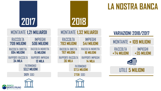 Banca Monte Pruno: battuto ogni record